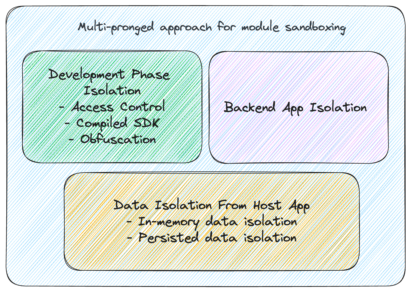 Module Sandboxing: Elevating Security and Isolation Within App ...