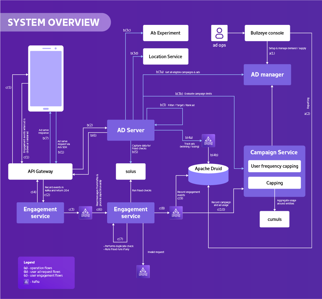 Bullzeye: Powering Ads on PhonePe | PhonePe Tech Blog