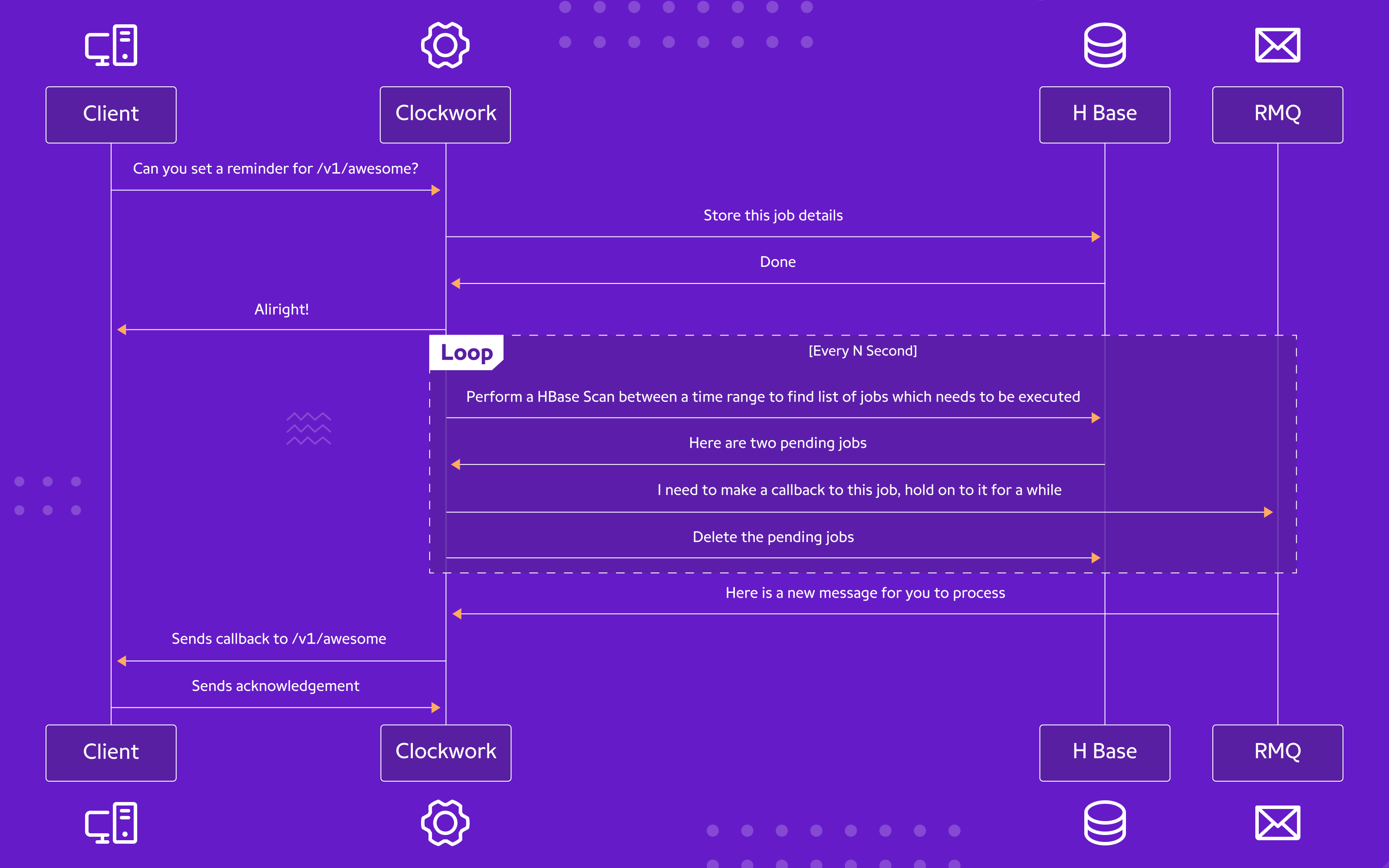 Clockwork Tech Clockwork: The Backbone of PhonePe’s 2 Billion Daily Jobs | PhonePe ...